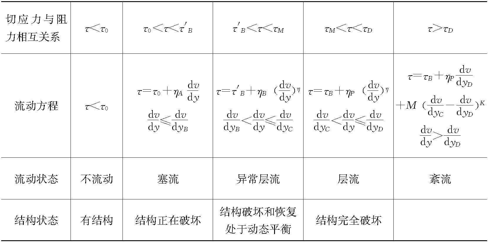 8.2.3 泥石流浆体流变参数的观测分析